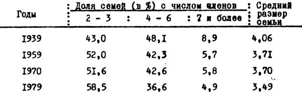 Таблица №15. Уменьшение среднего размера семьи