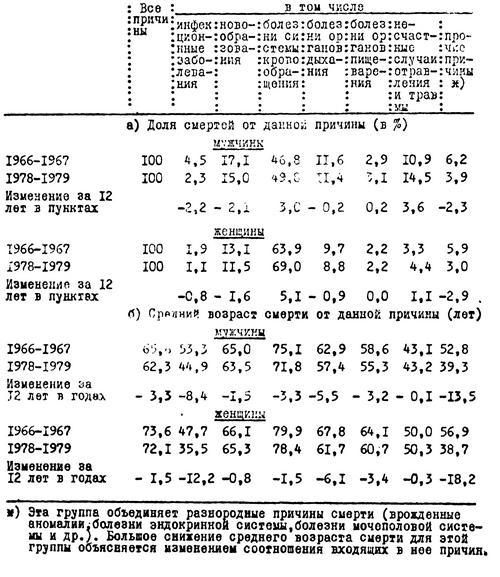 Таблица №17. Доля умерших и средний возраст смерти от основных групп причин смерти, все население СССР