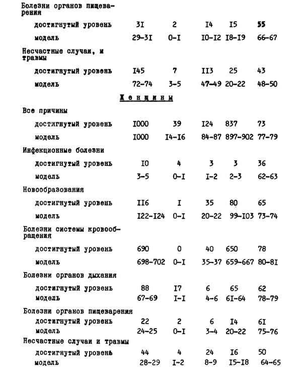 Таблица №20. Доли умирающих от различных причин смерти по крупный возрастным группам и средний возраст смерти от этих причин (уровень 1978-1979 гг. и нормативная модель)