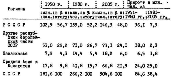 Таблица №22. Численность населения крупных регионов СССР
