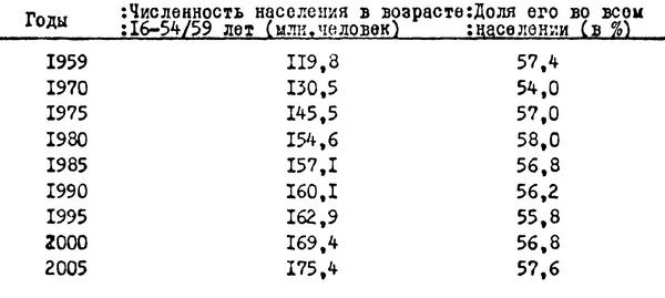 Таблица №23. Динамика численности населения в трудоспособном возрасте и его доли во всем населении