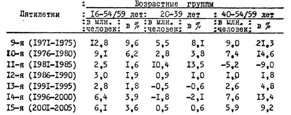 Таблица №24. Прирост численности населения в трудоспособном возрасте в СССР
