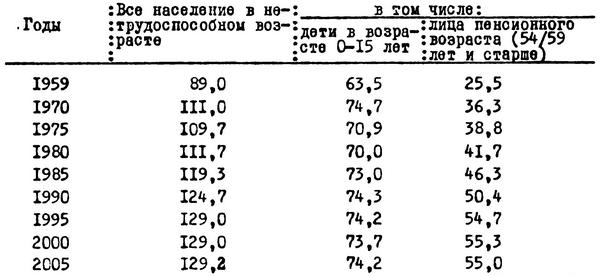 Таблица №26. Динамика численности населения в нетрудоспособном возрасте, млн.человек