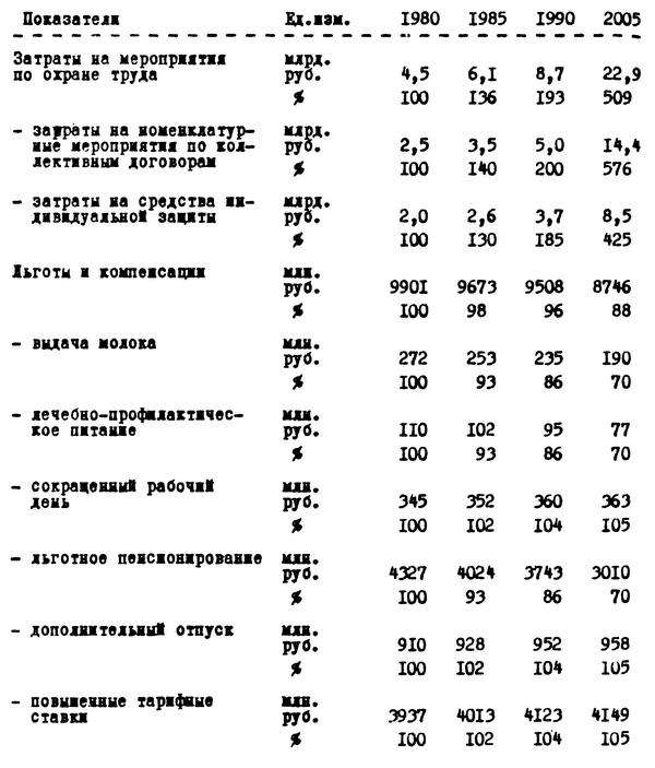 Таблица №31. Расходы на охрану труда и в связи с предоставлением льгот и компенсаций (при сохранении существующих тенденций развития охраны труда)