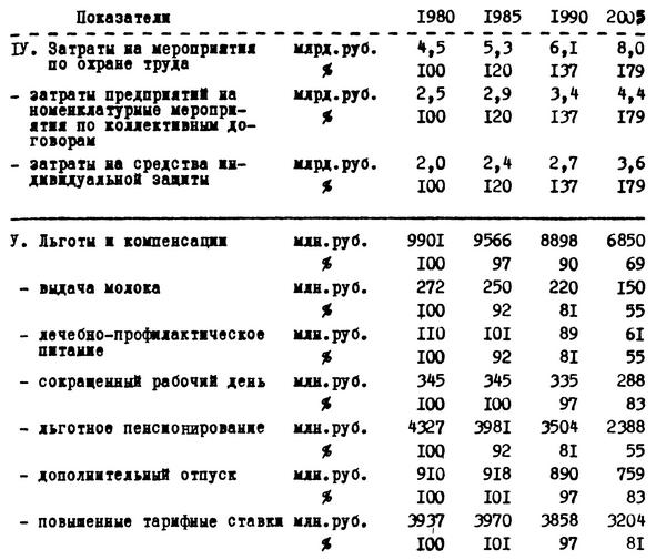 Таблица №33. Расходы на охрану труда в связи с предоставлением льгот и компенсаций (прогностический метод)