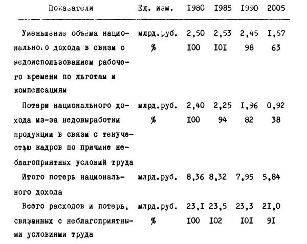 Таблица №34. Народнохозяйственные издержки, связанные с неблагоприятными условиями труда (прогностический метод)