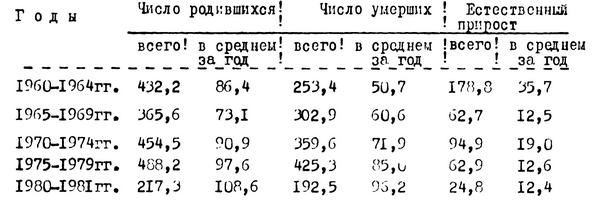 Таблица №1. Основные показатели естественного движения населения г.Москвы (тыс.чел.)