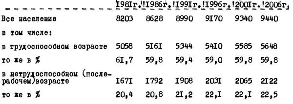 Таблица №4. Прогноз численности населения г.Москвы на период до 2005 г. (на 1 января, тыс.чел.)