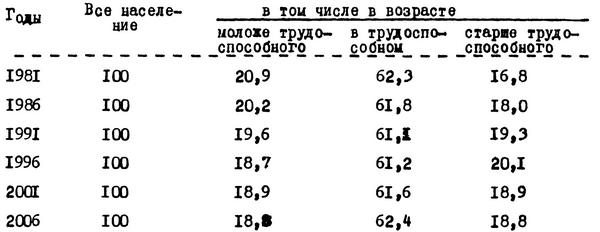 Таблица №10. Возрастная структура населения Ленинградской области, %