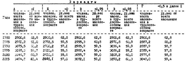 Таблица №17. Прогноз численности населения Ленинграда в трудоспособном возрасте на 1985-2005 гг.*