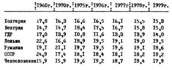Таблица №2. Рождаемость населения в европейских странах СЭВ (число родившихся на 1000 человек населения)