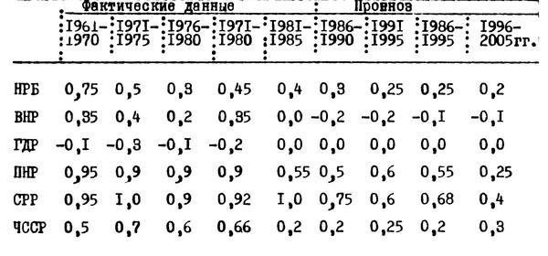 Таблица №3. Среднегодовые темпы прироста населения (%)