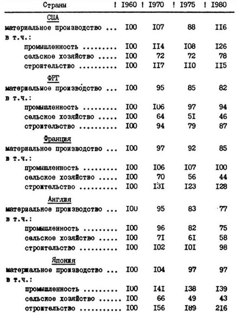 Таблица №3. Индекс абсолютного изменения занятости в сфере материального производства главных капиталистических стран