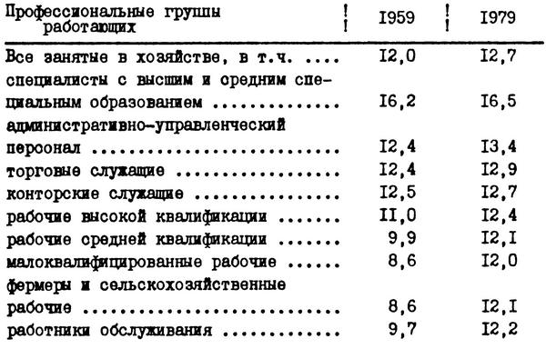 Таблица №4. Образовательная подготовка рабочей силы в хозяйстве США по профессиональным группам (по числу лет обучения)