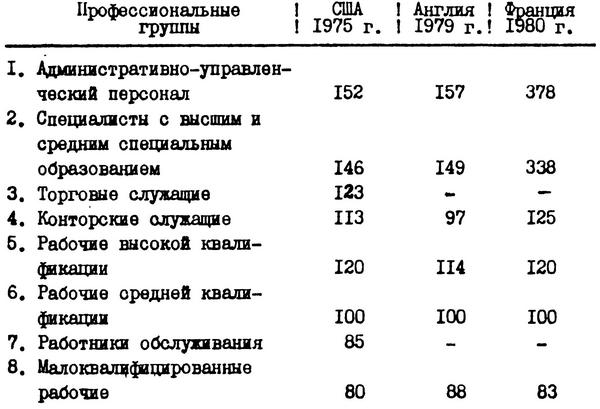 Таблица №5. Годовые заработки работников (мужчин) различных профессий в экономике США, Англии и Франции (оплата труда рабочих средней квалификации принята за 100)