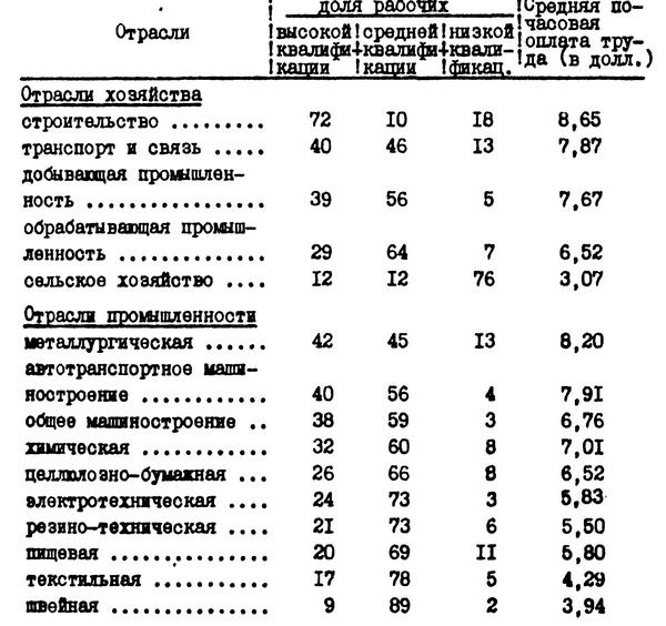 Таблица №6.Оплата труда и квалификационная структура рабочих в отраслях хозяйства и промышленности США (1978 г.)