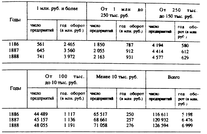 [Таблица 12]. Предприятия в 50 губерниях Европейской России с оборотом<sup>84</sup>