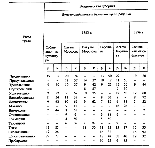 [Таблица 14] Месячная заработная плата