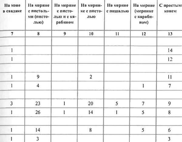 Таблица 5. Конность и оружность