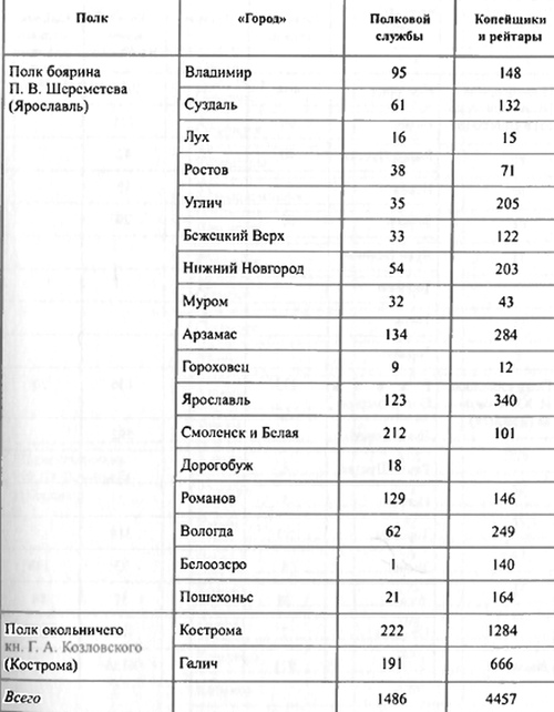 Таблица 9. Владимирский разряд