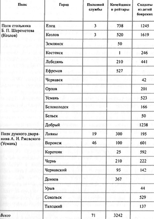 Таблица 15. Тамбовский разряд