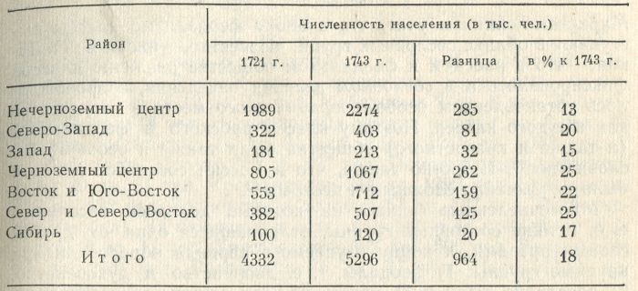 Доля уклонившихся от первой ревизии на 1743 г.