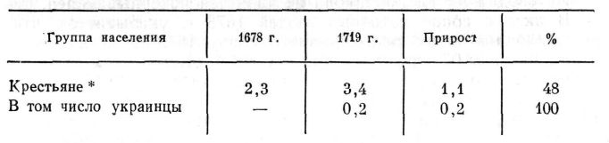 Численность крестьян светских феодалов в 1678—1719 гг.