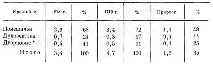 Численность крепостных крестьян в 1678—1719 гг.