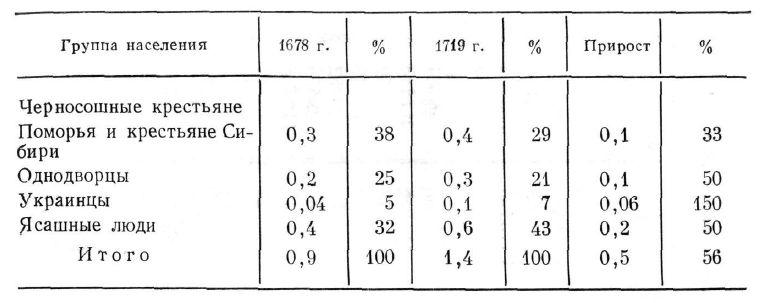 Численность государственных крестьян в 1678—1719 гг.