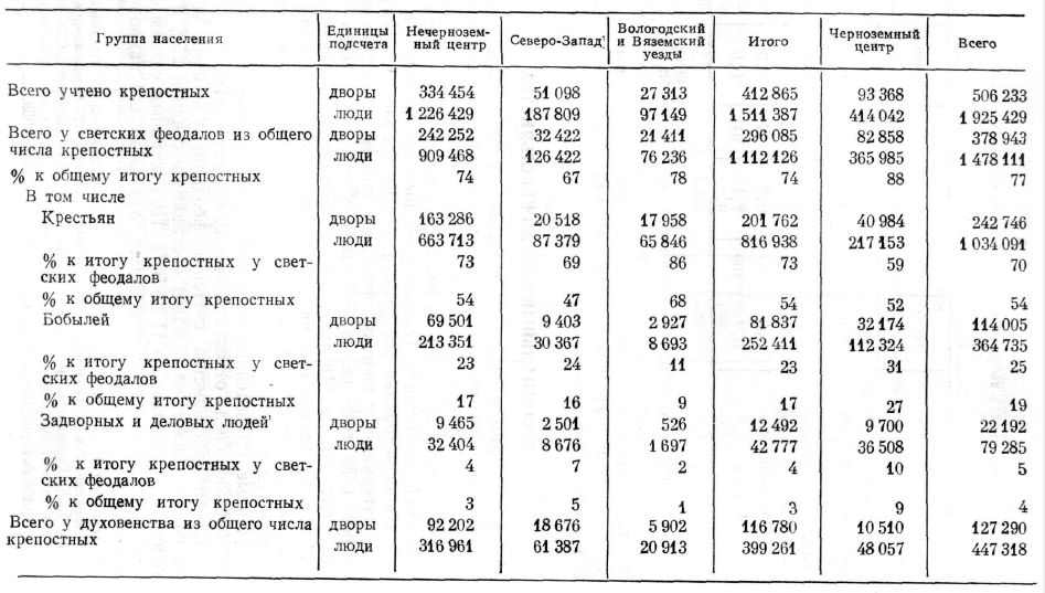 Состав крепостных крестьян у светских феодалов и духовенства по переписи 1678 г.
