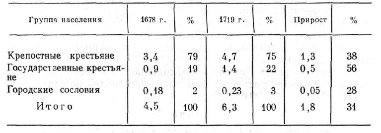 Численность феодально-зависимого населения в 1678—1719 гг.