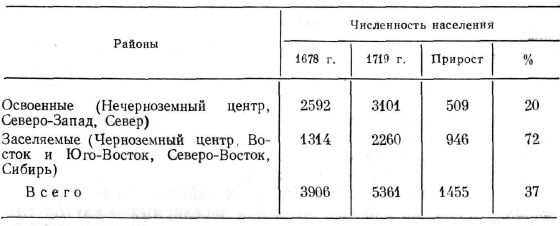 Общая численность населения в 1678—1719 гг.