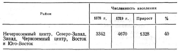 Численность населения в 1678—1719 гг. в области преобладания крепостного населения