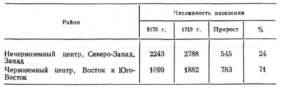 Численность населения в освоенной и заселяемой частях области преобладания крепостного права в 1678—1719 гг.