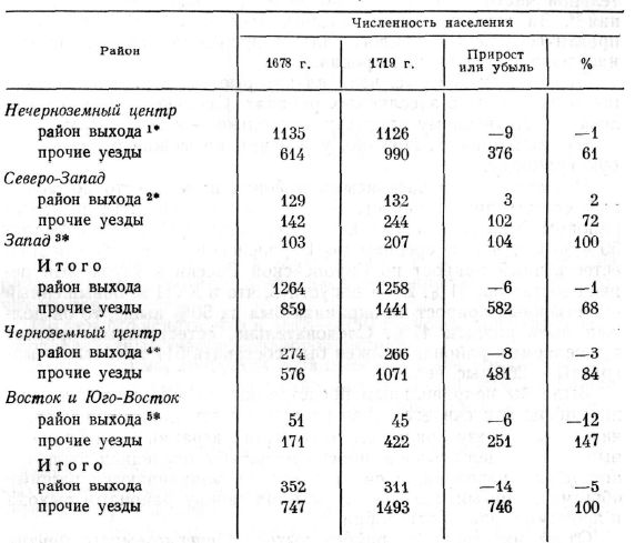 Численность населения в районах выхода и в прочих уездах в 1678—1719 гг.