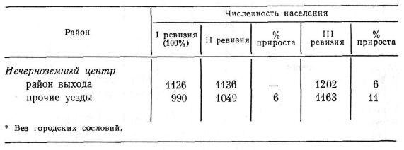 Численность населения Нечерноземного центра по I и II ревизиям