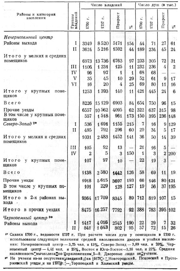 Структура помещичьего душевладения в районах выхода в 1700—1737 гг.