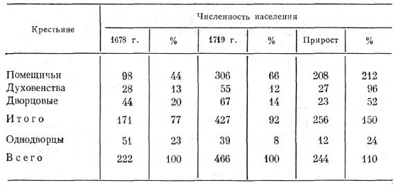 Численность населения Востока и Юго-Востока в 1678—1719 гг.