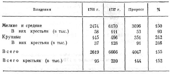 Число владений и крепостных душ в 1700—1737 гг.