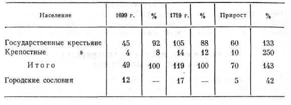 Численность населения Сибири в 1699—1719 гг.