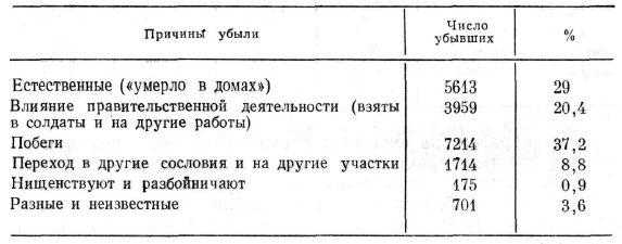 Убыль населения по переписи 1710 г.