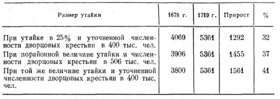 Расчет численности населения при различной величине утайки при переписи