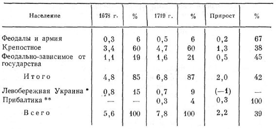 Общая численность населения в 1678—1719 гг. (в млн. чел.)