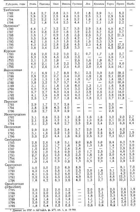 Таблица 7. Урожайность в Европейской России (в самах)