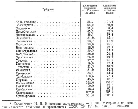 Таблица 8.  Обеспеченность сенокосными угодьями в конце XVIII в.