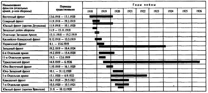 Периоды существования фронтов в Гражданскую войну