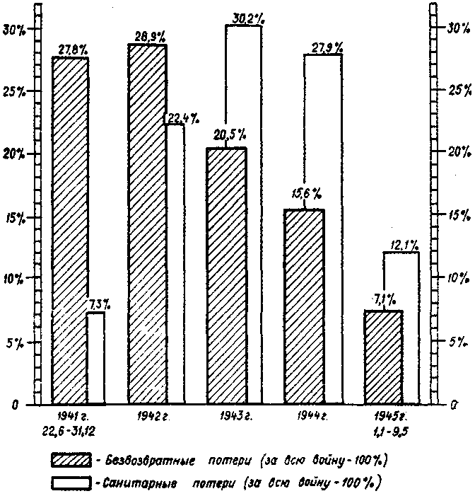 Соотношение безвозвратных потерь по годам войны
