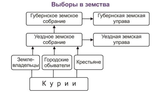 Структура выборов в земства