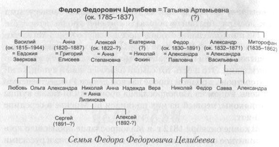 Семья Фёдора Фёдоровича Целибеева