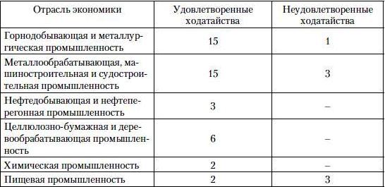 Таблица 1. Распределение ходатайств о беспошлинном ввозе зарубежных машин